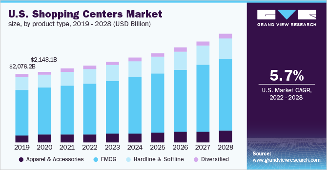 美国购物中心市场规模，各产品类型，2019 乐鱼体育手机网站入口- 2028年