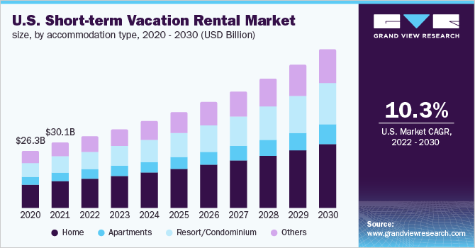 2020 - 2030年美国短期度假租赁市场规模，各住宿类型(1乐鱼体育手机网站入口0亿美元)