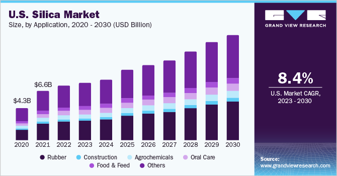 美国二氧化硅市场规模，各乐鱼体育手机网站入口应用，2018 - 2028年(10亿美元)