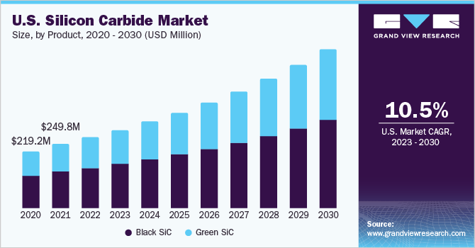 美国碳化硅市场规模，各产品，2020 - 乐鱼体育手机网站入口2030(百万美元)