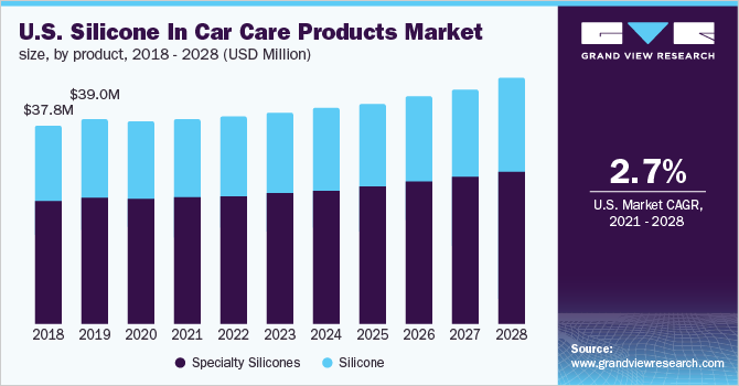 2018 - 2028年美国汽车护理用品硅胶市场规模、各产品(百万美元乐鱼体育手机网站入口)
