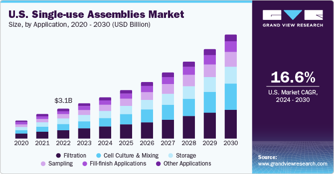 美国一次性组件市场规模，各应用，2020 - 2030乐鱼体育手机网站入口年(10亿美元)