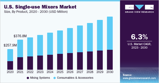 2023 - 2030年美国一次性搅拌机市场规乐鱼体育手机网站入口模和增长率
