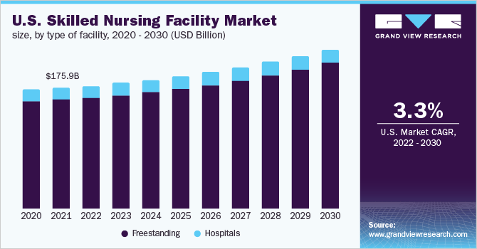 美国熟练护理设施市场规模，各类型设施，2020 - 2030乐鱼体育手机网站入口年(十亿美元)