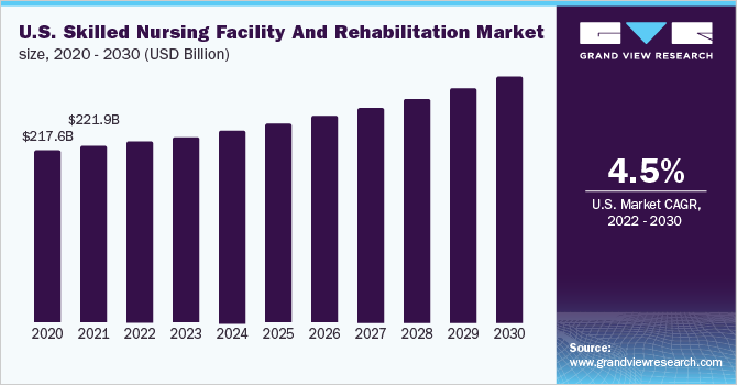 2020 - 2030年美国技术护理机构和康复市场规模(10亿美元)乐鱼体育手机网站入口