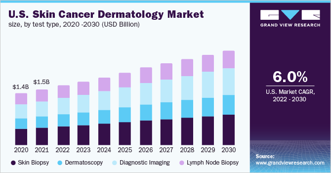 美国皮肤癌皮肤科市场规模，各测试类型，2020 - 203乐鱼体育手机网站入口0年(10亿美元)