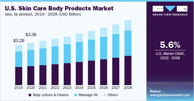 2019 - 2028年美国各产品护肤品市场规模(10亿美乐鱼体育手机网站入口元)