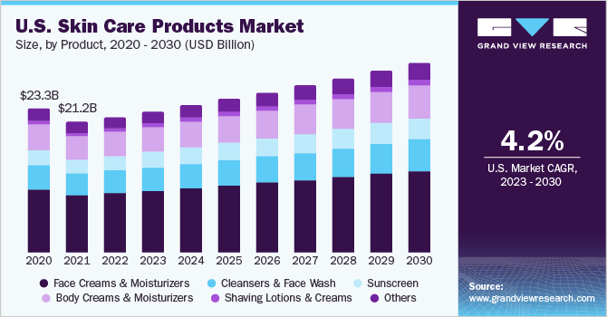 美国护肤品市场规模，各产品，2020 - 203乐鱼体育手机网站入口0年(十亿美元)