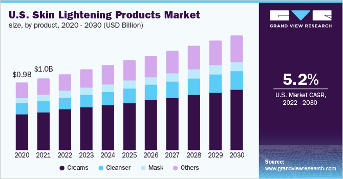 美国美白产品市场规模，各产品，2020 - 2030年(十亿乐鱼体育手机网站入口美元)