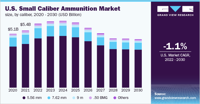 美国小口径弹药市场规模，各口径，2020 - 2030年(十乐鱼体育手机网站入口亿美元)