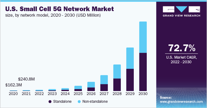 美国小蜂窝5g网络市场，各网络模式，2020 - 2030年(百万美元)