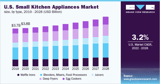 美国小型厨房电器市场规模，各类型，2019 - 2028年(乐鱼体育手机网站入口十亿美元)