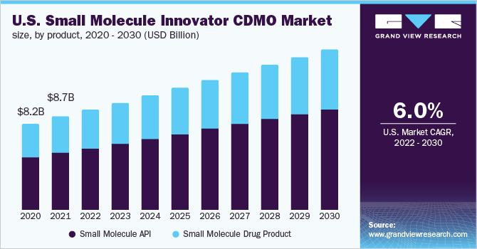 美国小分子创新CDMO市场规模，各产品，2020 - 2030年(10乐鱼体育手机网站入口亿美元)