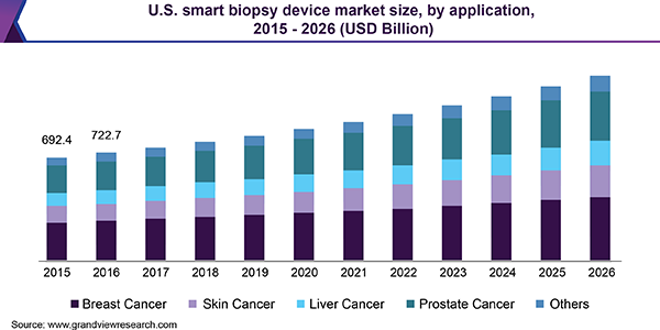 U.S. smart biopsy device Market