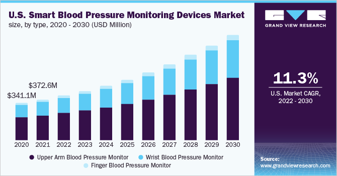 美国智能血压监测设备市场规模，各类型，2020 - 2030年(美元)乐鱼体育手机网站入口