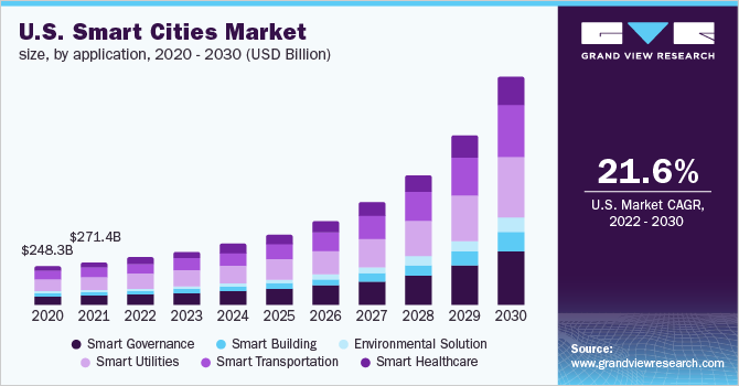 2020 - 2030年美国智能城市乐鱼体育手机网站入口应用市场规模(10亿美元)