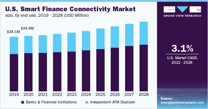美国智能金融互联市场规模，按最终用途划分，2019 - 2028乐鱼体育手机网站入口年(百万美元)