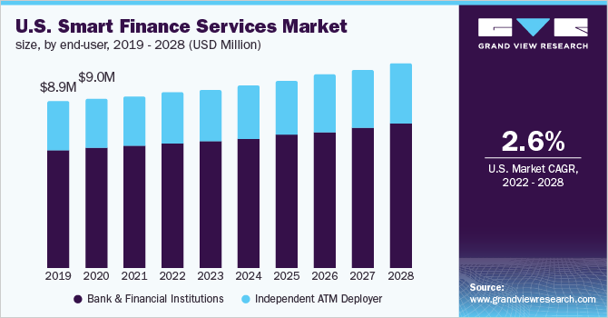 美国智能金融服务市场规模，按最终用户划分，2019 - 乐鱼体育手机网站入口2028年(百万美元)