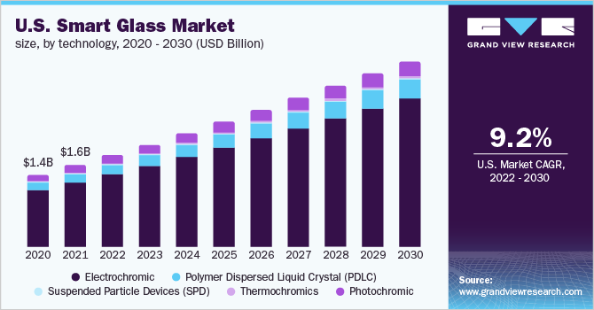 美国智能玻璃市场规模，各技术，20乐鱼体育手机网站入口20 - 2030年(十亿美元)
