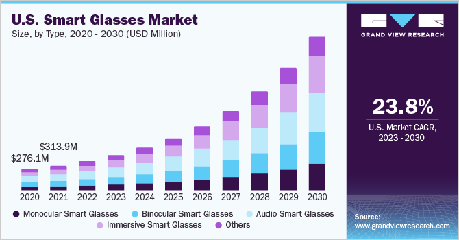 2023 - 2030年美国智能眼镜市乐鱼体育手机网站入口场规模及增长率