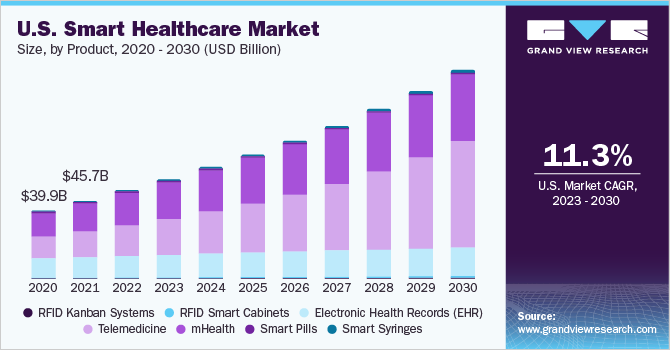 美国智能医疗市场规模，各产品，2020 - 乐鱼体育手机网站入口2030年(10亿美元)