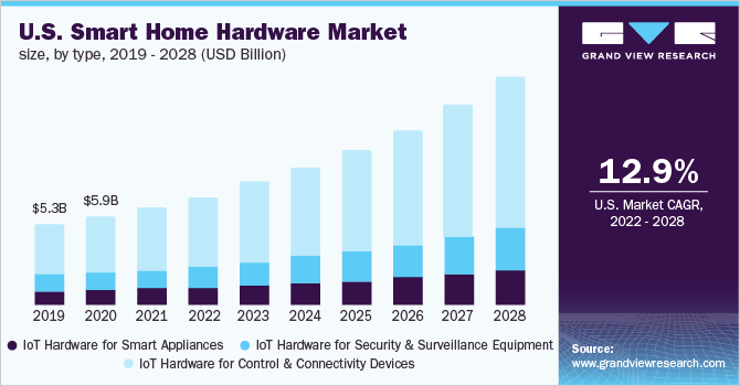 2019 - 2028年美国智能家居硬件市场规模(乐鱼体育手机网站入口10亿美元)