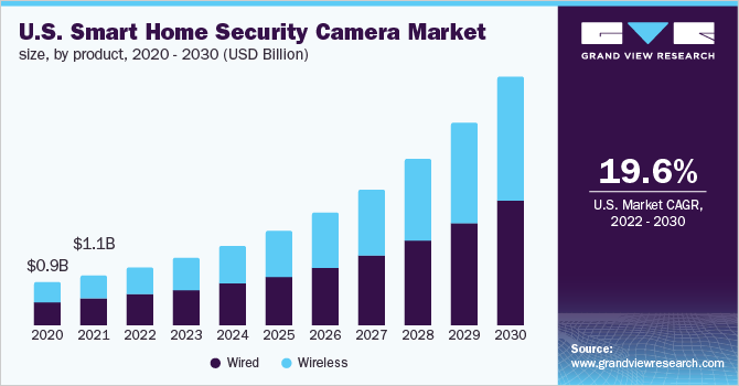 美国智能家居安全摄像头市场规模，各产品，2020-2030，(百乐鱼体育手机网站入口万美元)