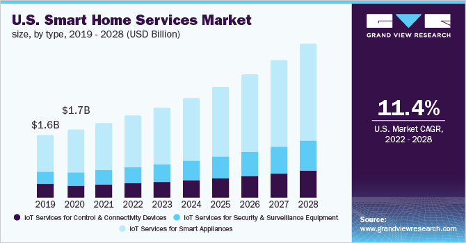 美国智能家居服务市场规模，各类型，2019 - 2乐鱼体育手机网站入口028年(10亿美元)
