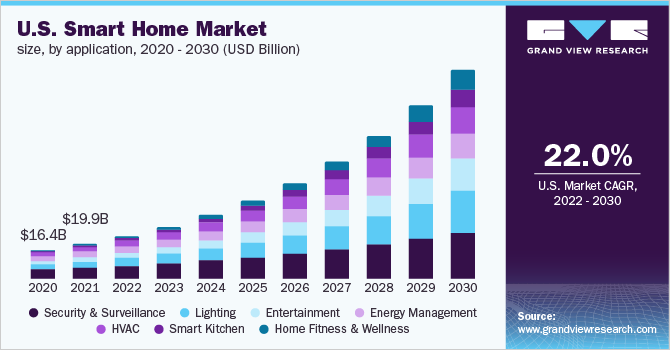 2020 - 2030年美国智能乐鱼体育手机网站入口家居应用市场规模(10亿美元)