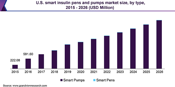 美国智能胰岛素笔和胰岛素泵市场