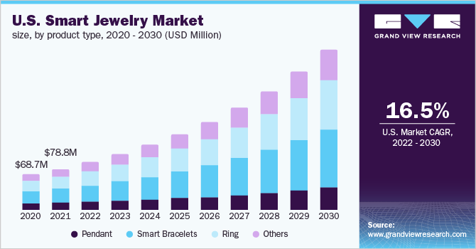 美国智能珠宝市场规模，各产品类型，20乐鱼体育手机网站入口20 - 2030年(百万美元)