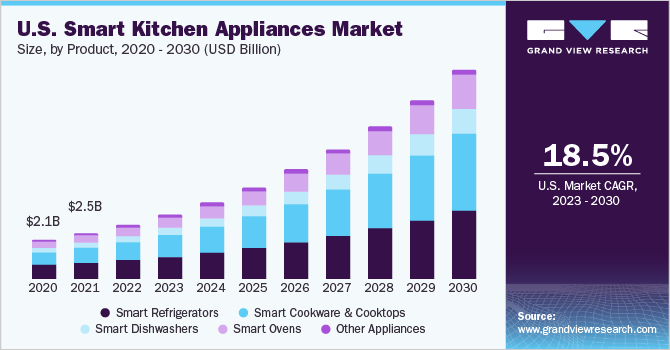 2020 - 2030年美国智能厨房产品市场规模(10亿美元乐鱼体育手机网站入口)