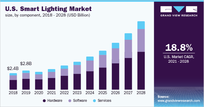 美国智能照明市场规模，各组成部分，201乐鱼体育手机网站入口8 - 2028年(十亿美元)