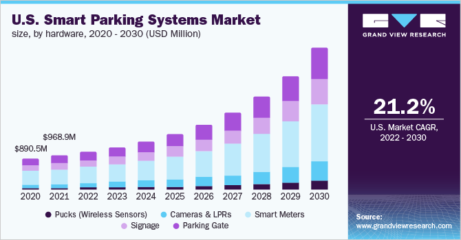 美国智能停车系统市场规模，各硬件，2020 - 203乐鱼体育手机网站入口0