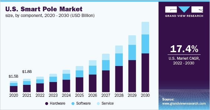 美国智能杆市场规模，各组成部分，乐鱼体育手机网站入口2020 - 2030年(十亿美元)