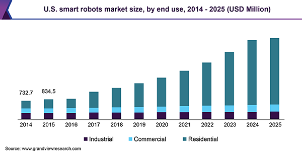 美国智能机器人市场