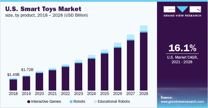 美国智能玩具市场规模，各产品，2乐鱼体育手机网站入口018 - 2028年(十亿美元)