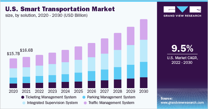 2020 - 2030年美国智能交通市场规模(10亿乐鱼体育手机网站入口美元)