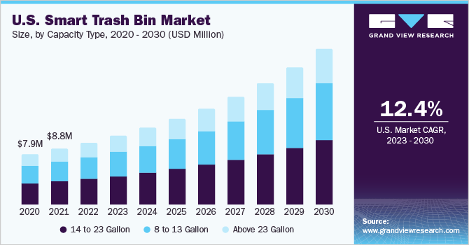 美国智能垃圾桶市场规模，各容量类型，202乐鱼体育手机网站入口0 - 2030年(美元)