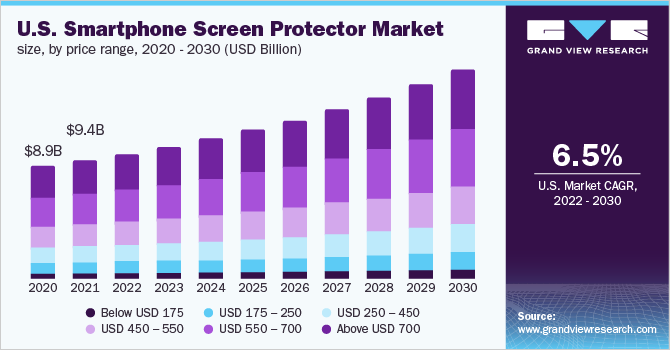 2020 - 2030年美国智能手机屏幕保护器市场规模、价格范围(乐鱼体育手机网站入口10亿美元)
