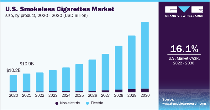 美国无烟香烟市场规模，各产品，2020 - 2030乐鱼体育手机网站入口年(10亿美元)