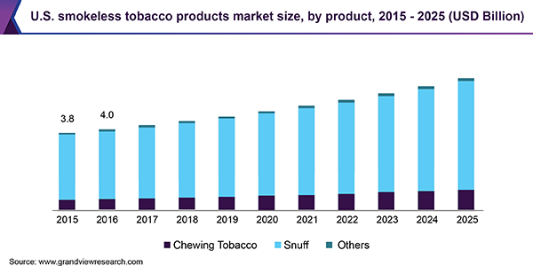 美国无烟烟草产品市场