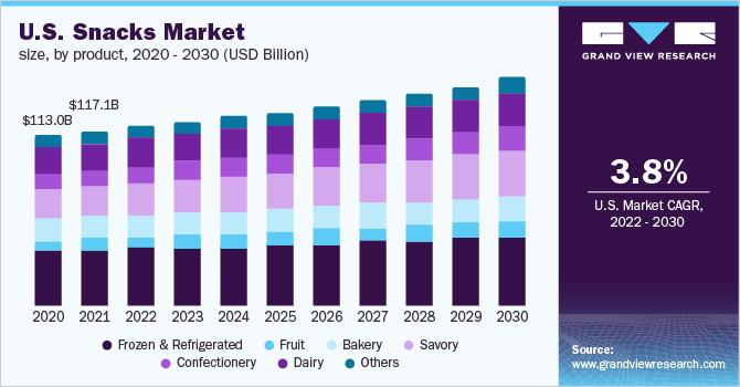 美国零食市场规模，各产品乐鱼体育手机网站入口，2020 - 2030，(10亿美元)