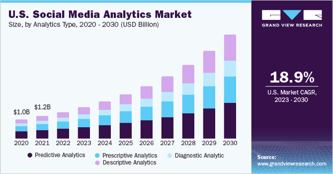 U.S. Social Media Analytics market size and growth rate, 2023 - 2030