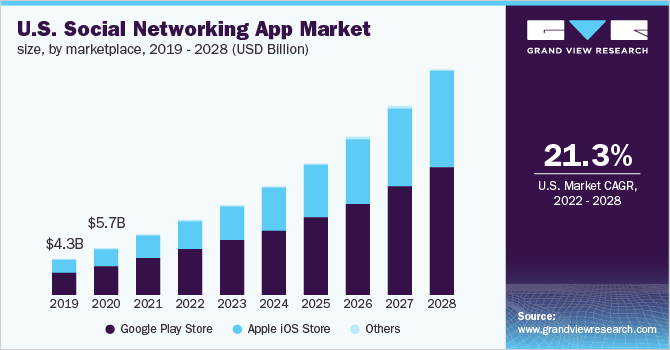 2019 - 2028年美国社交网络应用市场规模(10乐鱼体育手机网站入口亿美元)