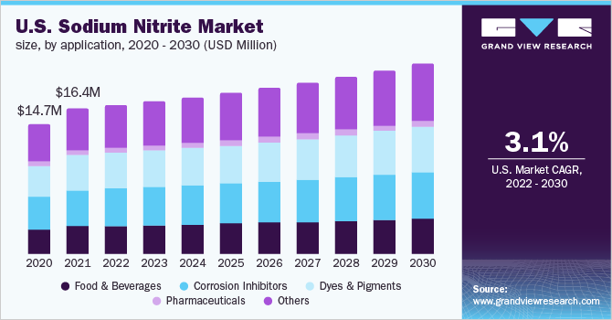 2020 - 2030年美国亚硝酸钠市场乐鱼体育手机网站入口规模(百万美元)