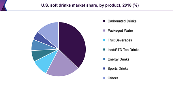 美国软饮料市场
