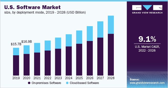 美国软件市场规模，按部署模式乐鱼体育手机网站入口，2019 - 2028年(十亿美元)