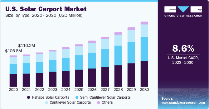 U.S. Solar Carport Market size and growth rate, 2023 - 2030
