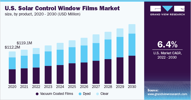 美国太阳能控制窗膜市场规模，各产品，2020 - 2030年(百乐鱼体育手机网站入口万美元)
